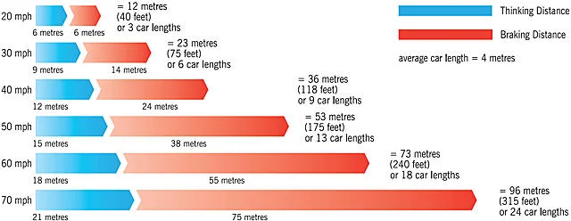 Chart comparing thinking and braking distances by speed (20–70 mph), showing total stopping distance rising from 12 m to 96 m